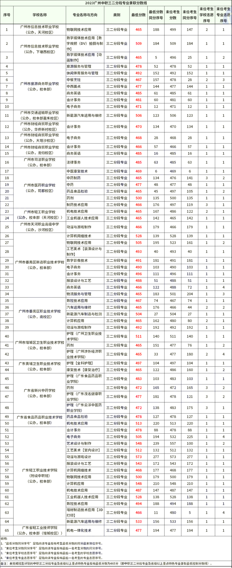 广东中专三二分段的学校有哪些-广州中专三二分段学校及录取分数-广东技校排名网