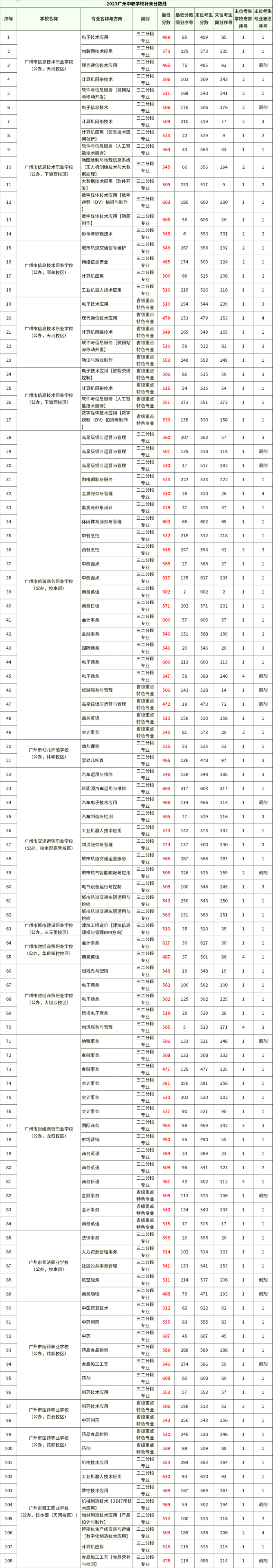 广东中专三二分段的学校有哪些-广州中专三二分段学校及录取分数-广东技校排名网